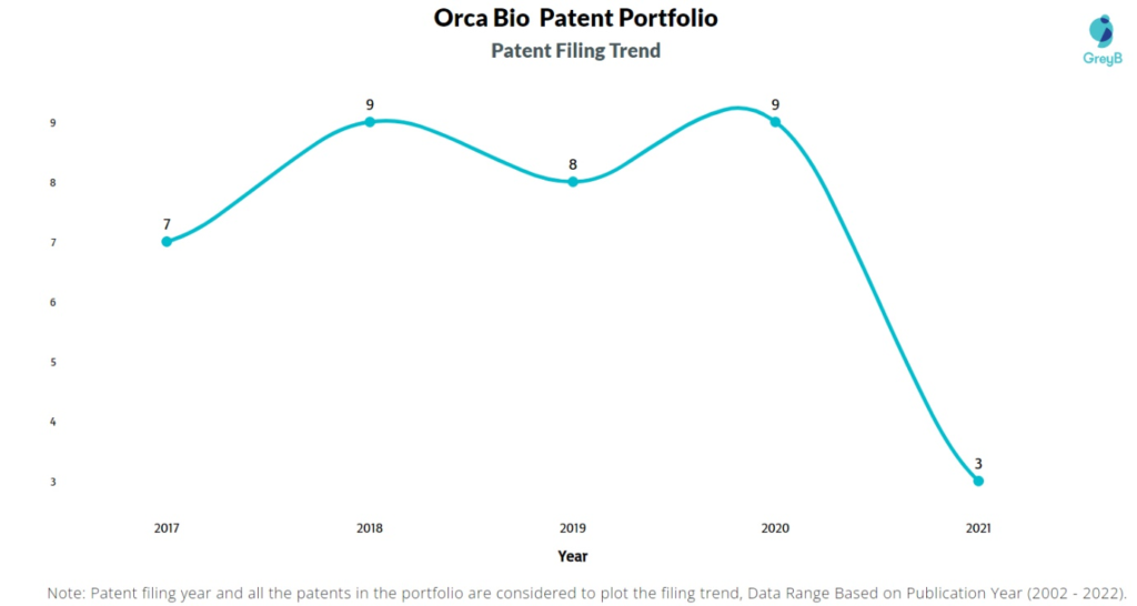 Orca Bio Patents Filing Trend