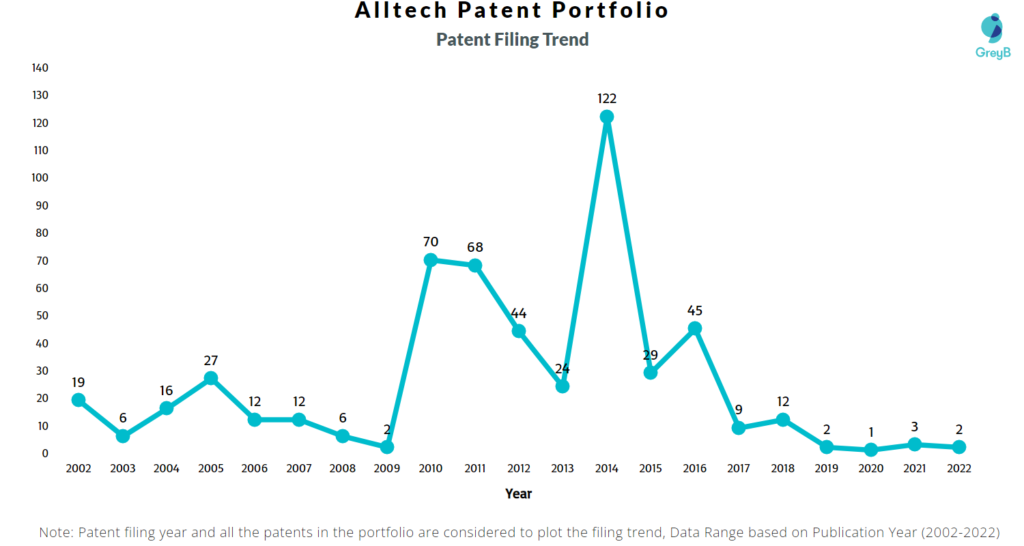 Alltech Patents Filing Trend
