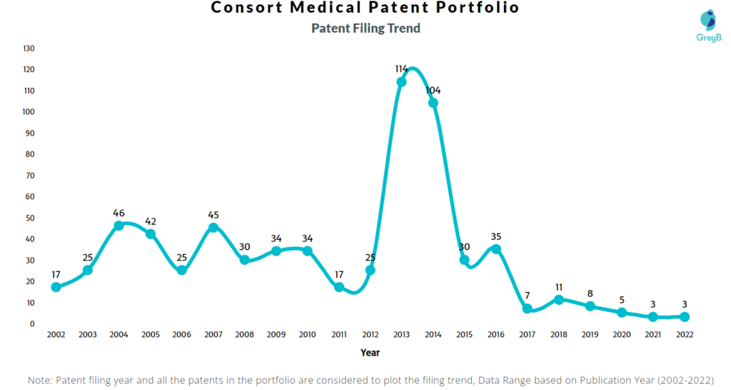 Consort Medical Patents Filing Trend