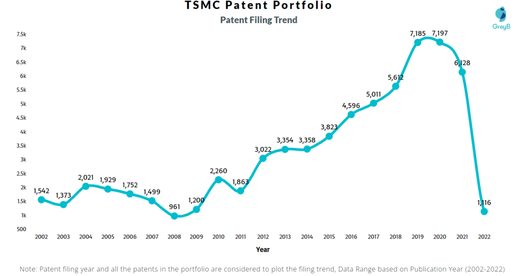 TSMC patents filing trend