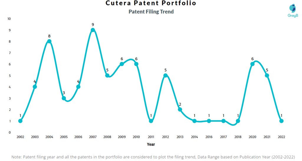 Cutera Patents Filing Trend