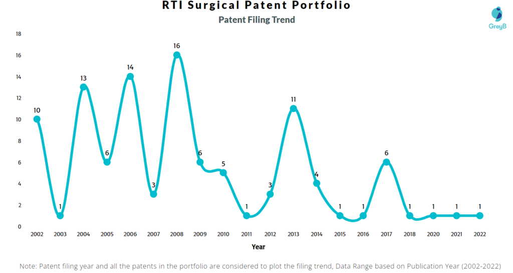 RTI Surgical Inc Patents Filing Trend