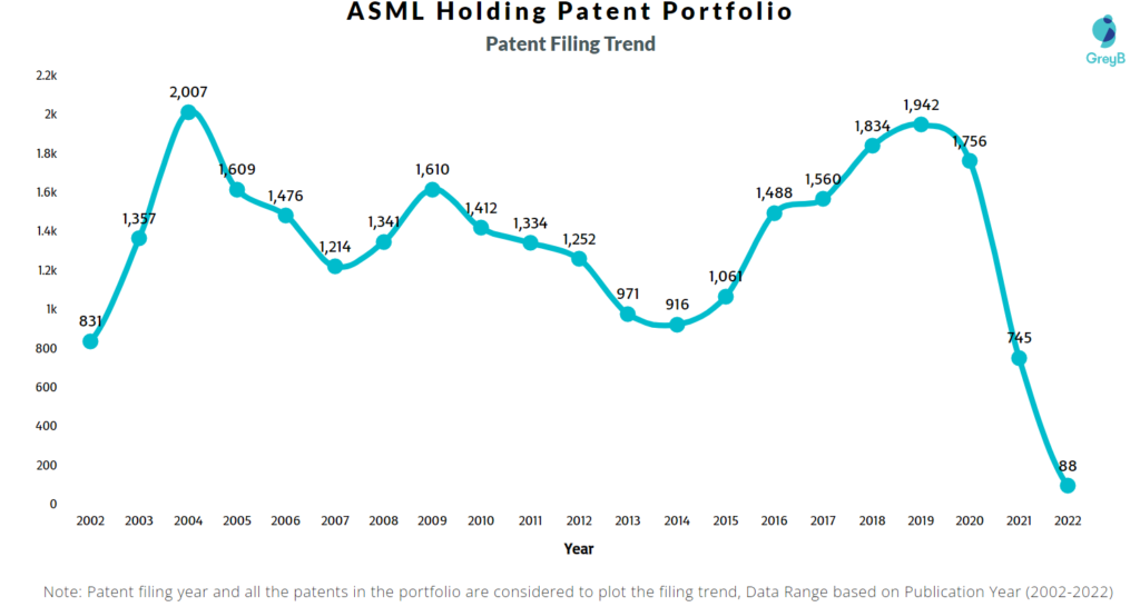 ASML Holding Patents Filing Trend