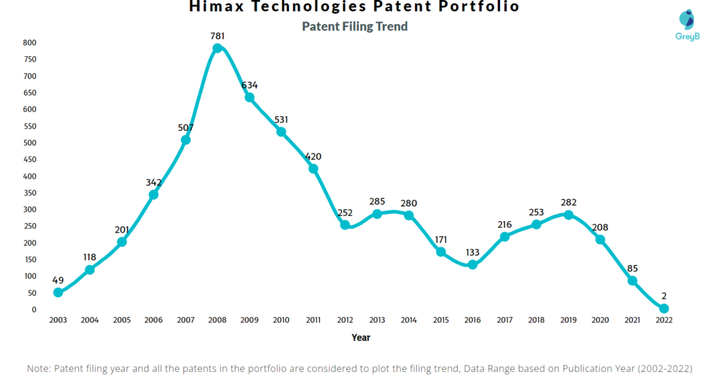 Himax Technologies Patents Filing Trend