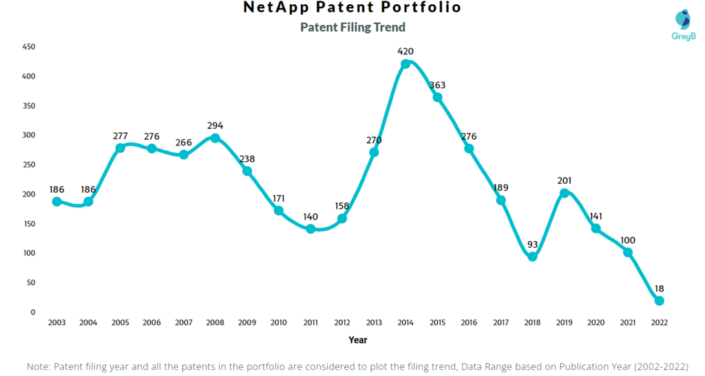NetApp Patents Filing Trend