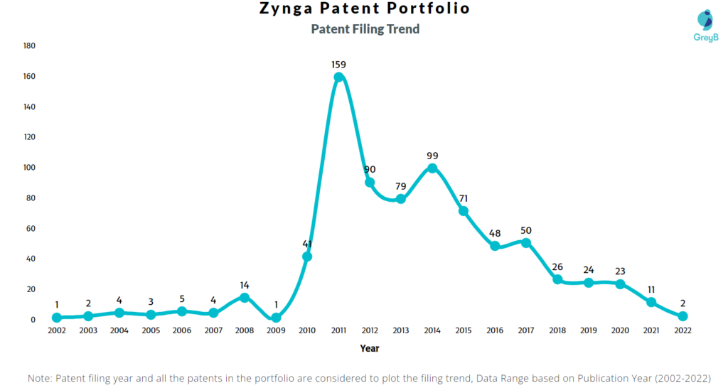 Zynga Patents Filing Trend