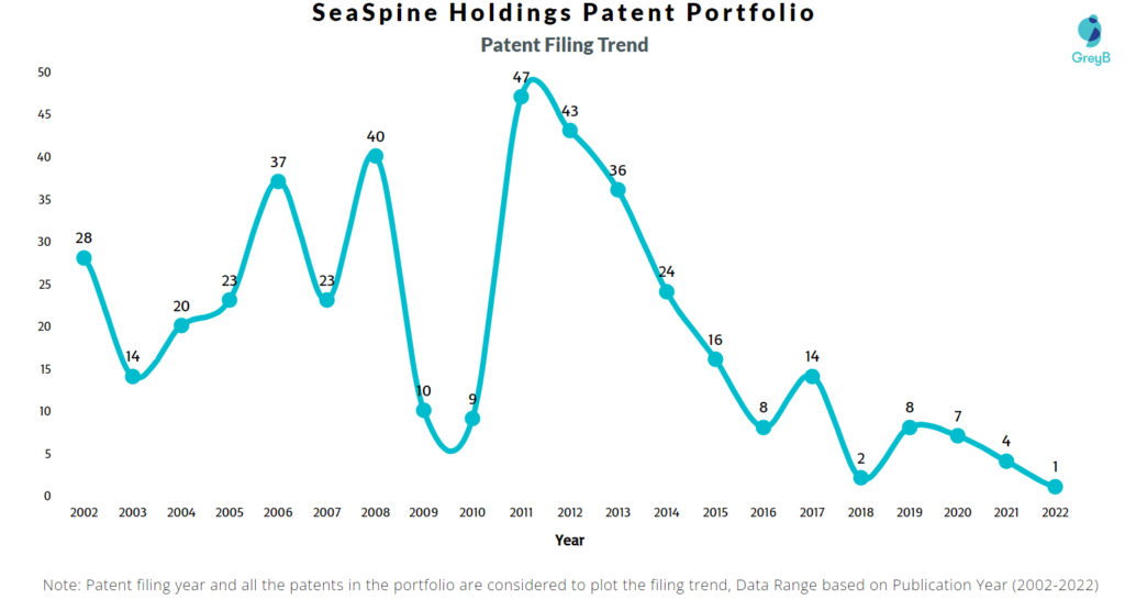 SeaSpine Holdings Patents Filing Trend