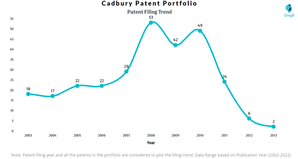 Cadbury Patents Filing Year