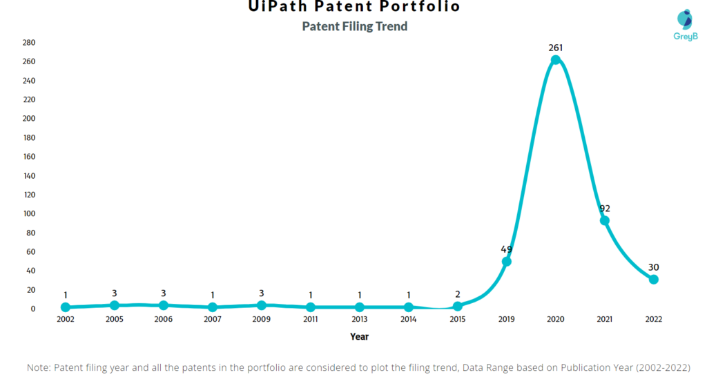 UiPath Patents Filing Trend
