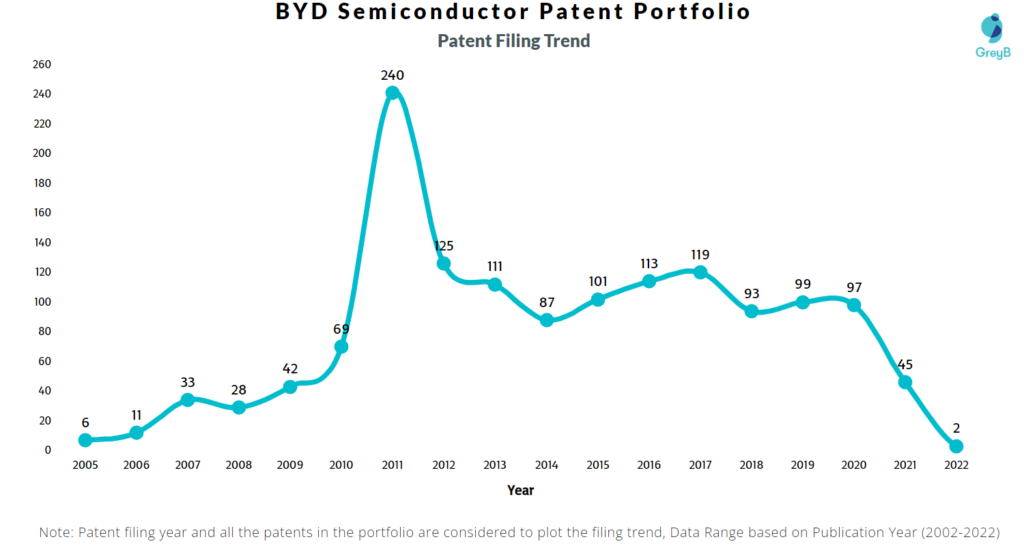 BYD Semiconductor Patents Filing Trend