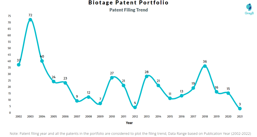 Biotage Patents Filing Trend