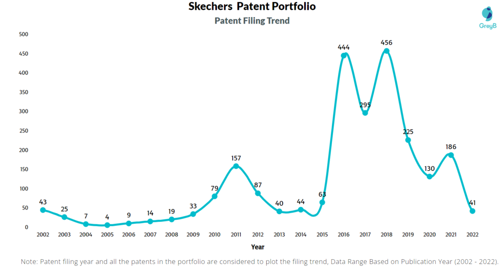 Skechers Patents Filing Trend