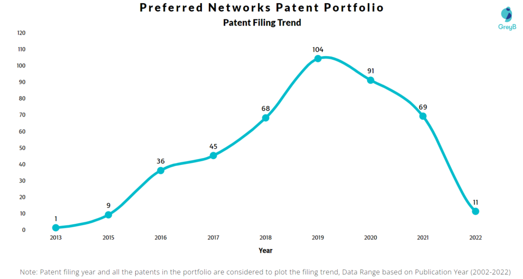 Preferred Networks Patents Filing Trend