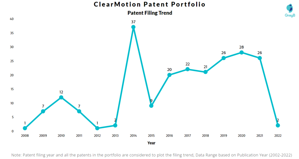 ClearMotion Patents Filing Trend