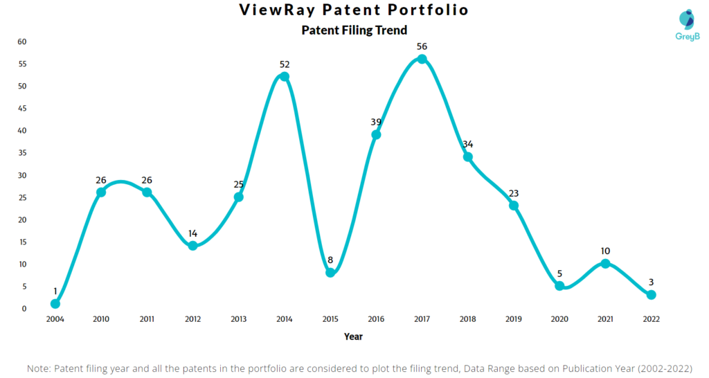 ViewRay Patents Filing Trend