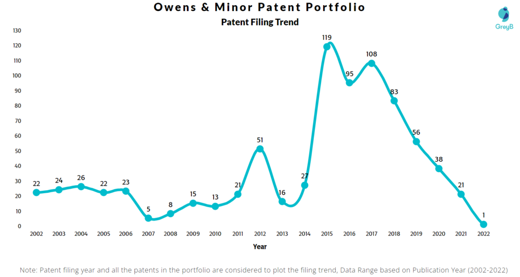 Owens & Minor Patents Filing Trend