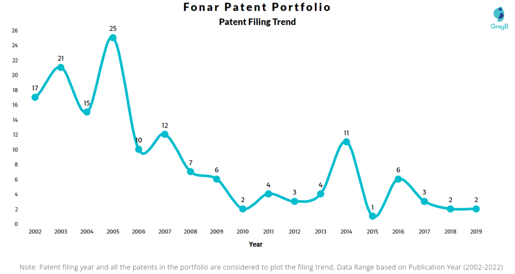Fonar Corporation Patents Filing Trend