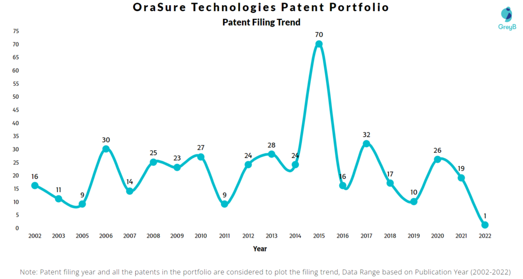 OraSure Technologies Patents Filing Trend