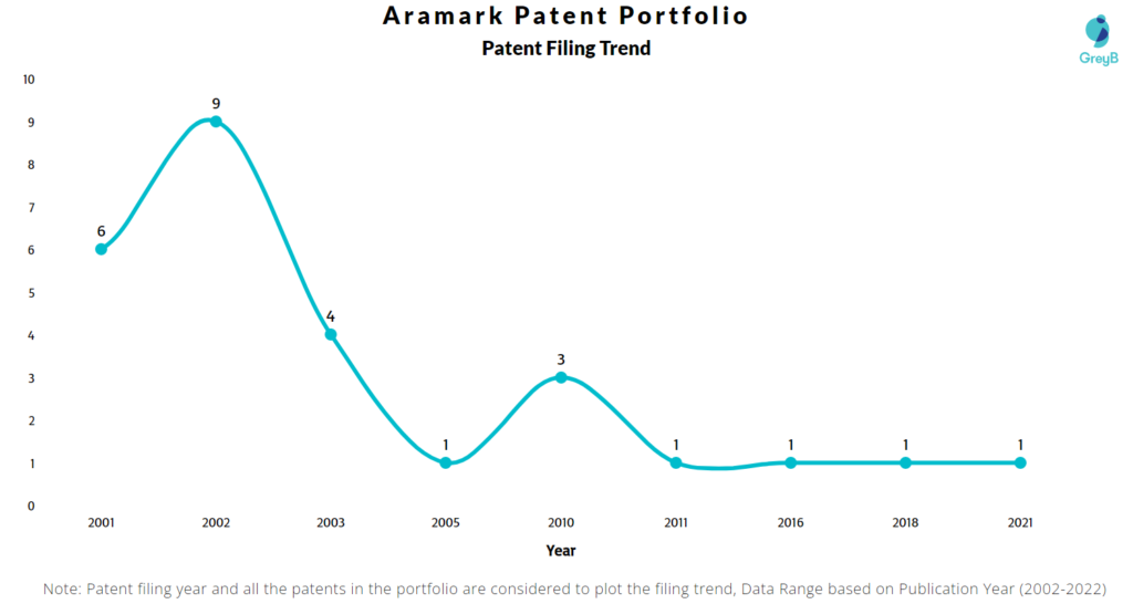 Aramark Patents Filing Trend