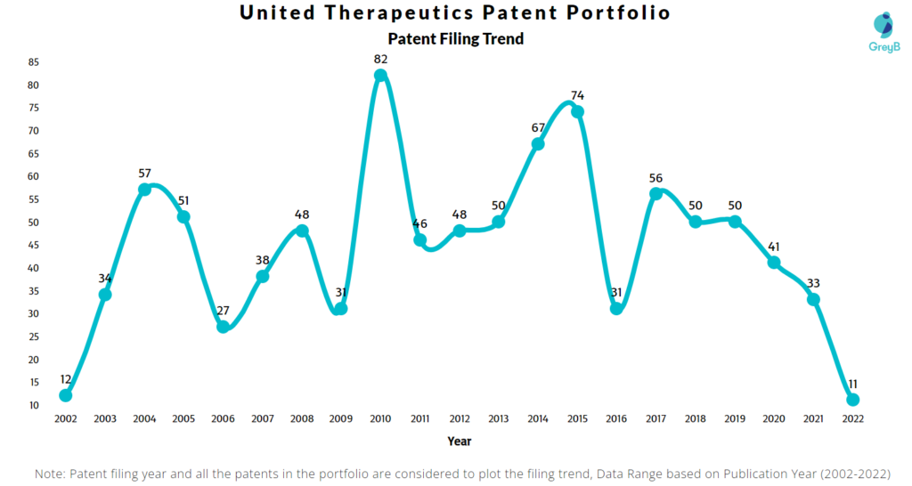 United Therapeutics Corporation Patents Filing Trend