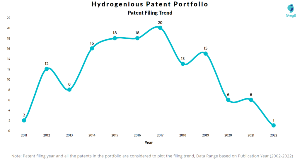 Hydrogenious Lohc Technologies Patents Filing Trend
