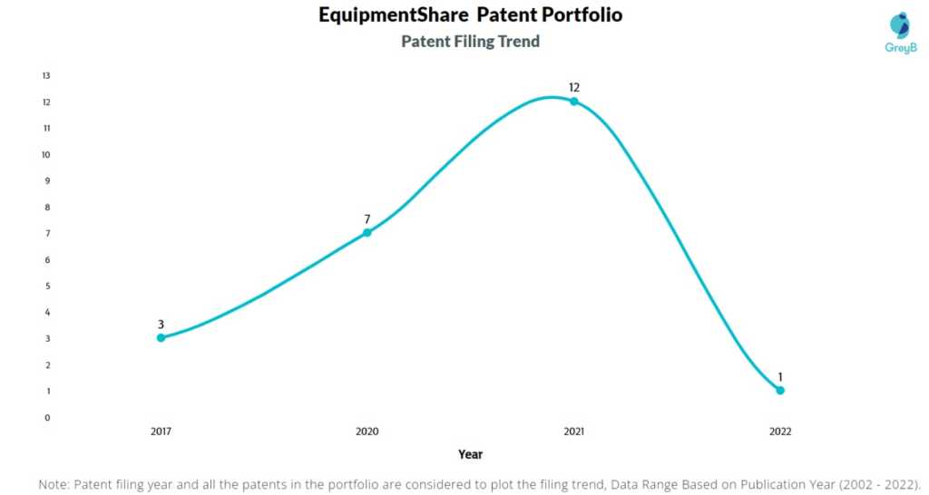 EquipmentShare.com Patents Filing Trend
