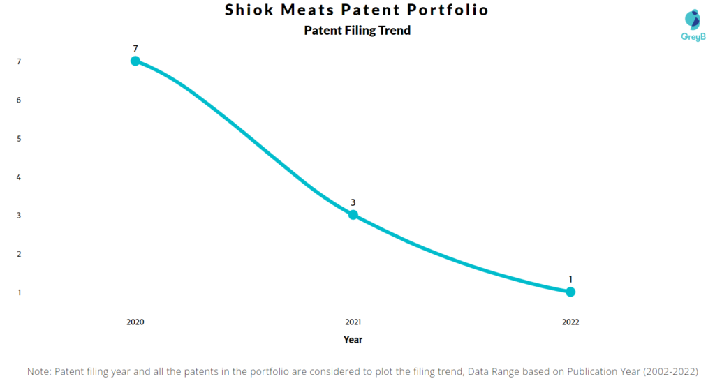 Shiok Meats Patents Filing Trend