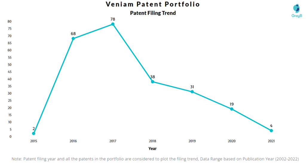 Veniam Patents Filing Trend