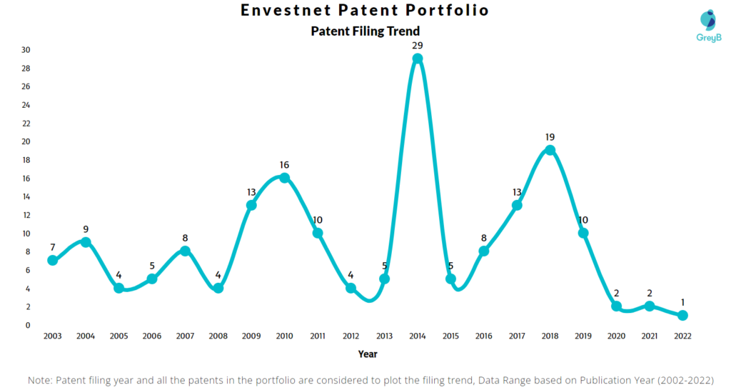 Envestnet Patents Filing Trend