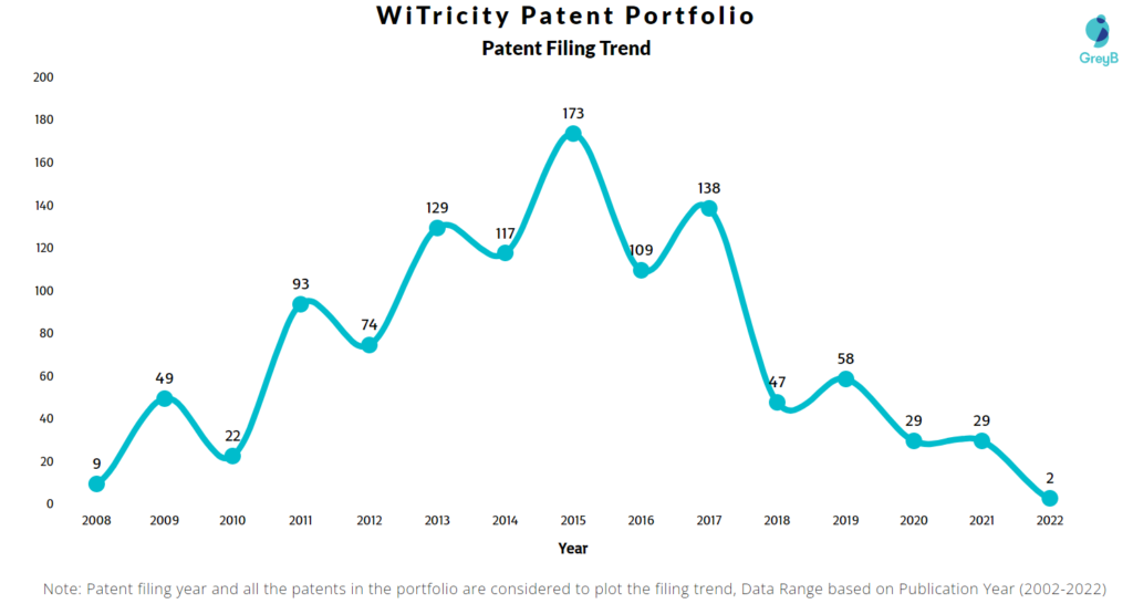 WiTricity Patents Filing Trend