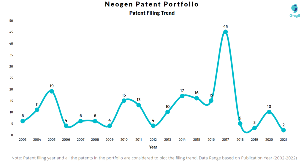 Neogen Patents Filing Trend