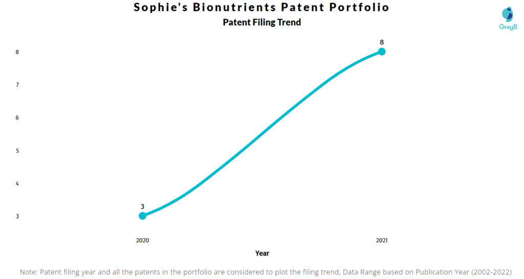 Sophie’s Bionutrients Patents Filing Trend