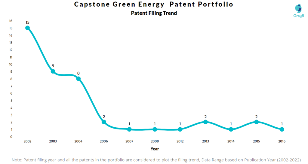 Capstone Green Energy Patents Filing Trend