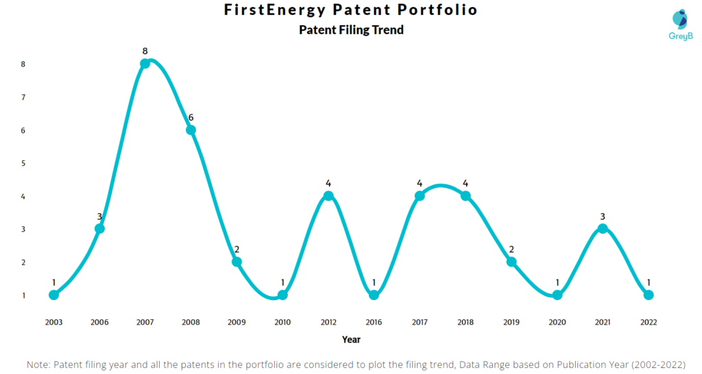 FirstEnergy Patents Filing Trend