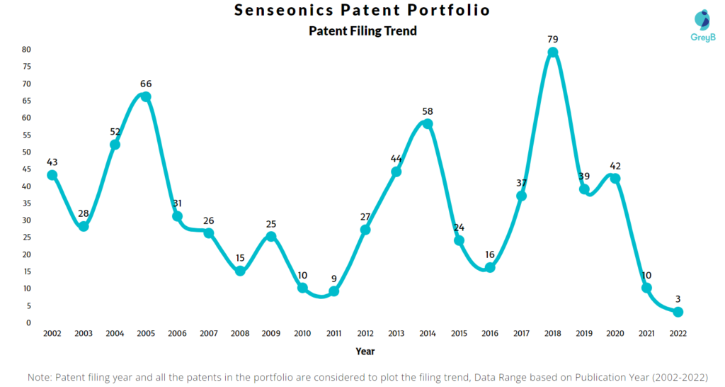 Senseonics Patents Filing Trend