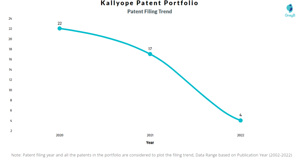 Kallyope Patents Filing Trend