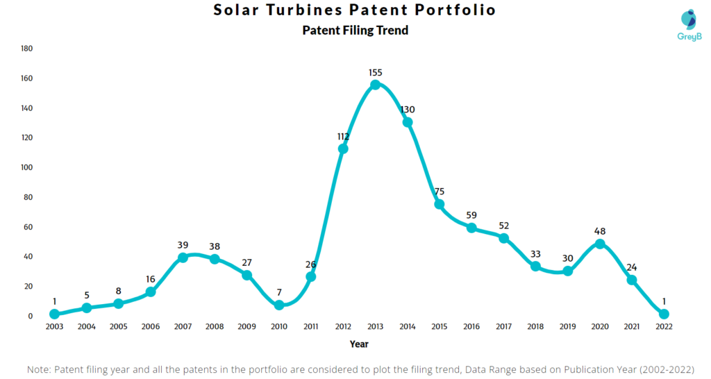 Solar Turbines Patents Filing Trend