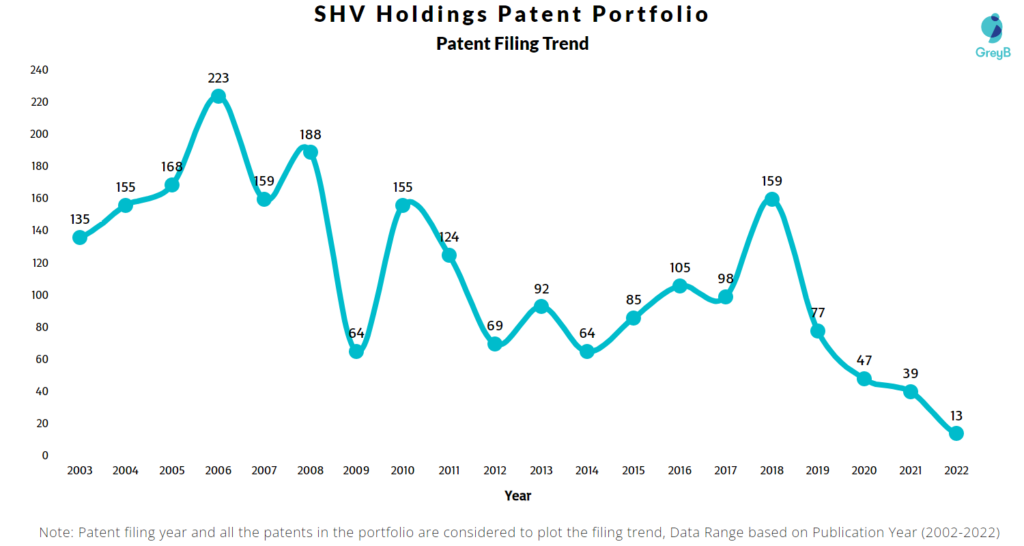 SHV Holdings Patents Filing Trend