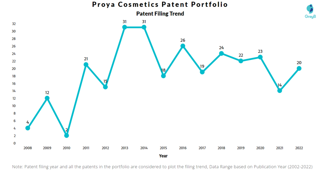 Proya Cosmetics Patents Filing Trend