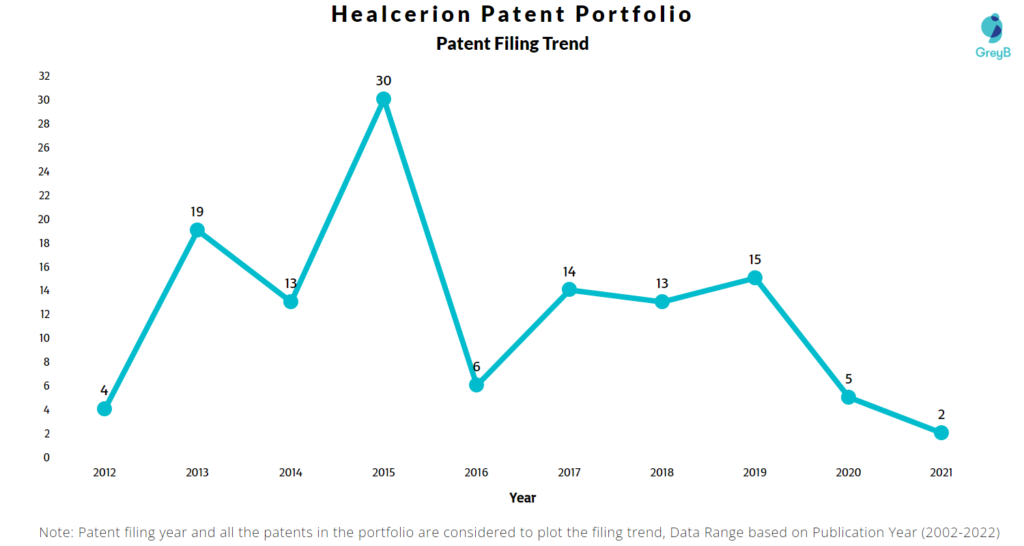 Healcerion Patents Filing Trend