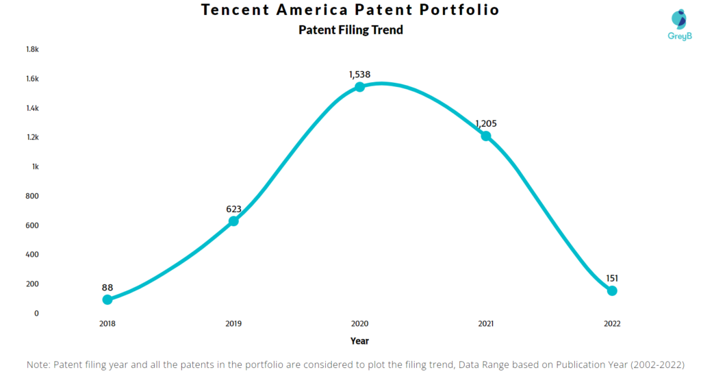 Tencent America Patents Filing Trend