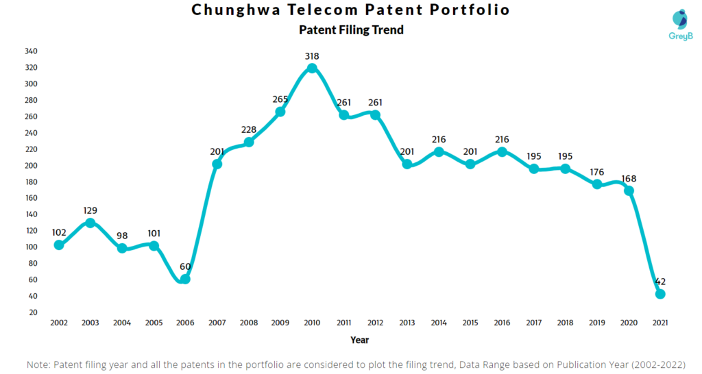 Chunghwa Telecom Patents Filing Trend