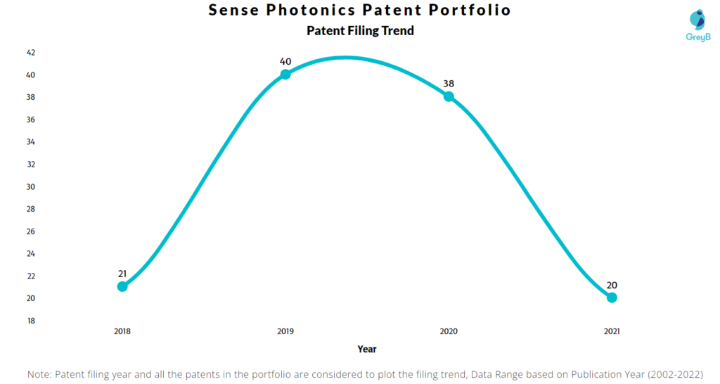 Sense Photonics Patents Filing Trend