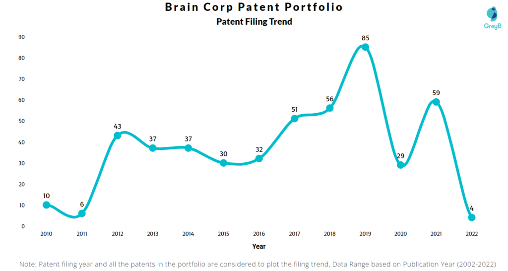 Brain Corp Patents Filing Trend