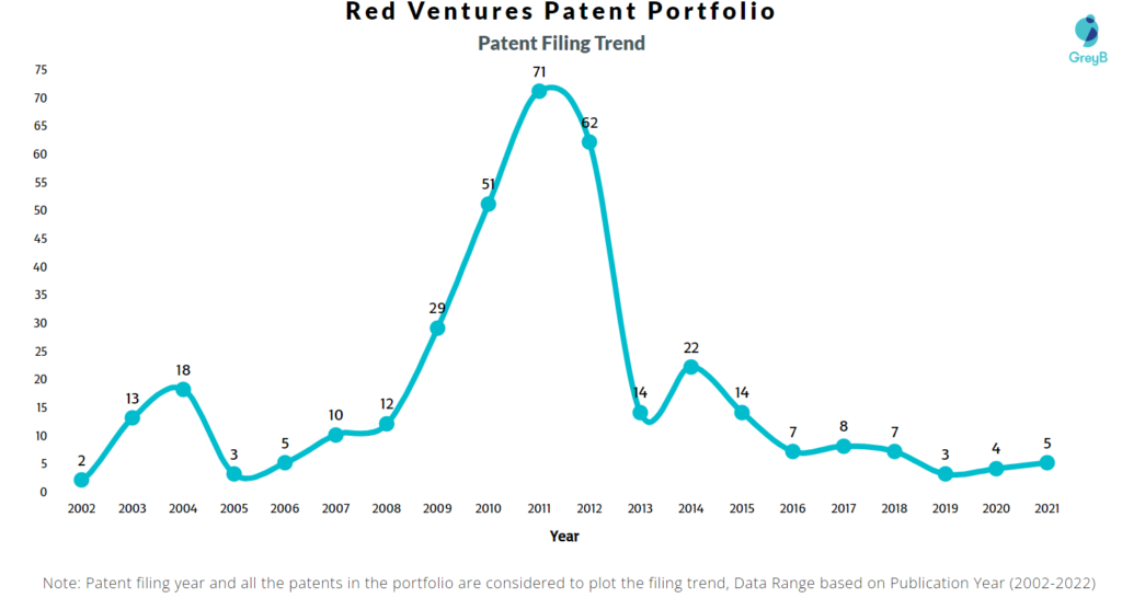 Red Ventures Patents Filing Trend