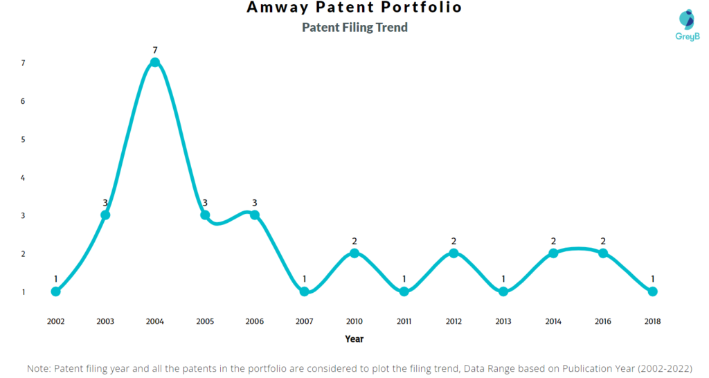 Amway Patents Filing Trend
