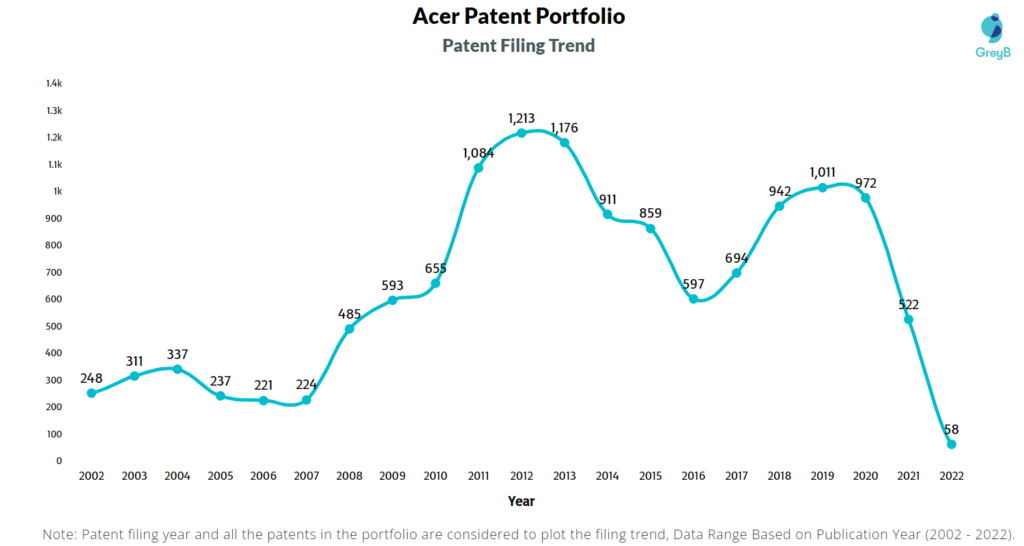 Acer Patent Filing Trend
