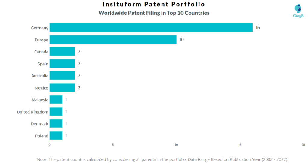 Insituform Worldwide Patents