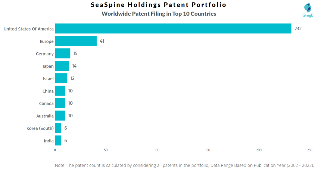 SeaSpine Holdings Worldwide Patents