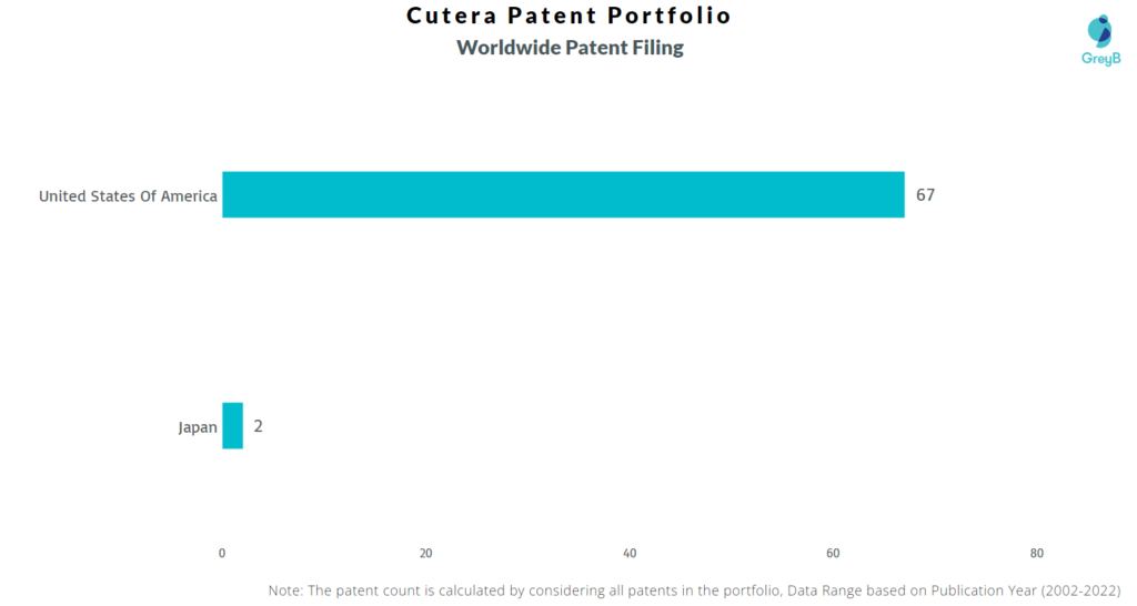 Cutera Worldwide Patents